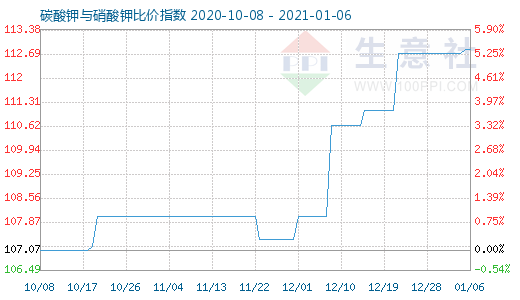 1月6日碳酸钾与硝酸钾比价指数图