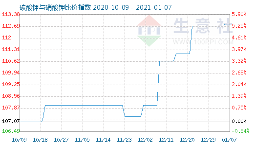 1月7日碳酸钾与硝酸钾比价指数图