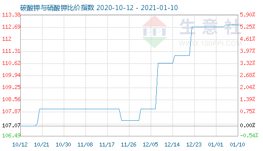 1月10日碳酸钾与硝酸钾比价指数图