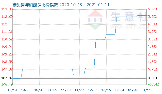 1月11日碳酸钾与硝酸钾比价指数图