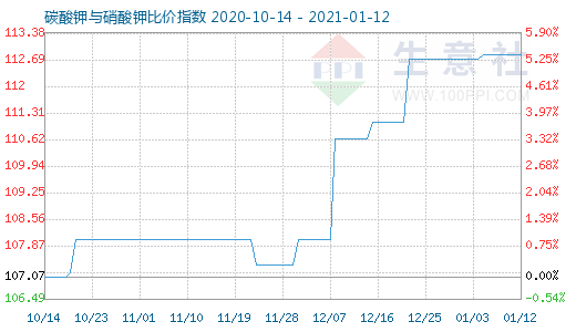 1月12日碳酸钾与硝酸钾比价指数图