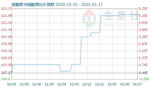 1月17日碳酸钾与硝酸钾比价指数图