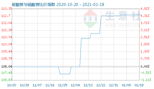 1月18日碳酸钾与硝酸钾比价指数图
