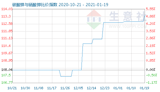 1月19日碳酸钾与硝酸钾比价指数图