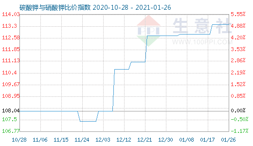 1月26日碳酸钾与硝酸钾比价指数图