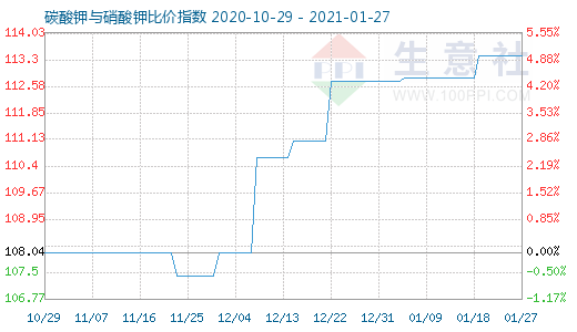 1月27日碳酸钾与硝酸钾比价指数图