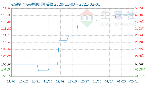 2月1日碳酸钾与硝酸钾比价指数图