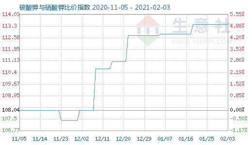 2月3日碳酸钾与硝酸钾比价指数图