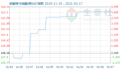 2月17日碳酸钾与硝酸钾比价指数图