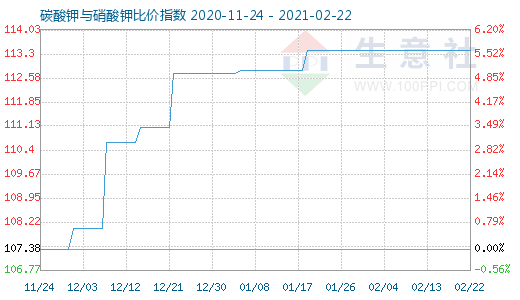2月22日碳酸钾与硝酸钾比价指数图