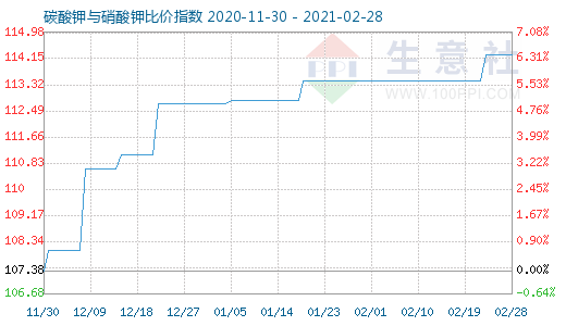 2月28日碳酸钾与硝酸钾比价指数图