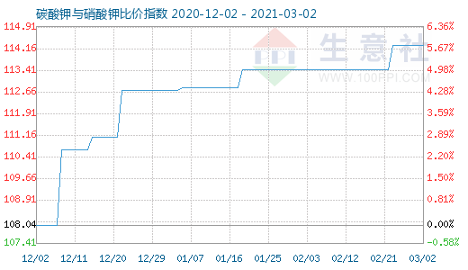 3月2日碳酸钾与硝酸钾比价指数图