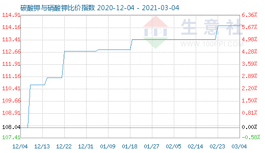 3月4日碳酸钾与硝酸钾比价指数图