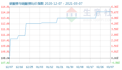 3月7日碳酸钾与硝酸钾比价指数图