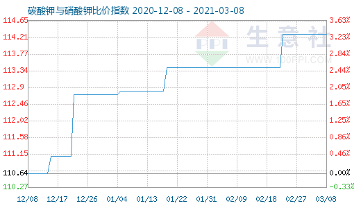 3月8日碳酸钾与硝酸钾比价指数图