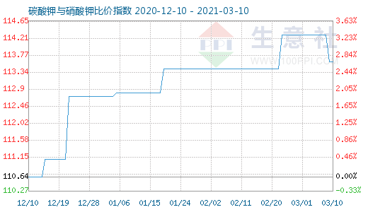 3月10日碳酸钾与硝酸钾比价指数图