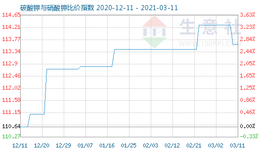 3月11日碳酸钾与硝酸钾比价指数图
