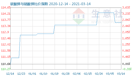 3月14日碳酸钾与硝酸钾比价指数图
