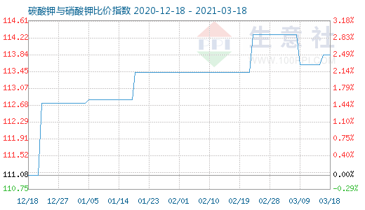 3月18日碳酸钾与硝酸钾比价指数图