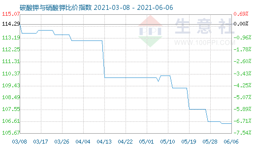 6月6日碳酸钾与硝酸钾比价指数图