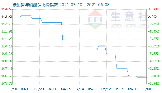 6月8日碳酸钾与硝酸钾比价指数图