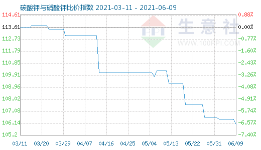 6月9日碳酸钾与硝酸钾比价指数图