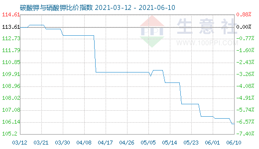 6月10日碳酸钾与硝酸钾比价指数图
