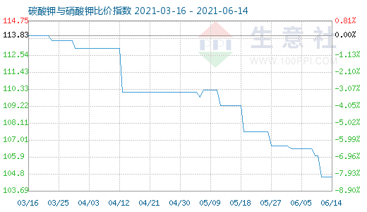 6月14日碳酸钾与硝酸钾比价指数图