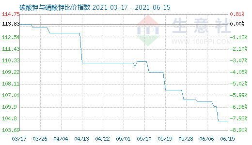 6月15日碳酸钾与硝酸钾比价指数图