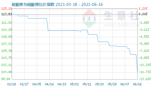 6月16日碳酸钾与硝酸钾比价指数图