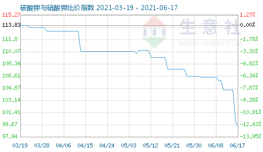 6月17日碳酸钾与硝酸钾比价指数图