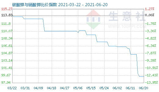 6月20日碳酸钾与硝酸钾比价指数图