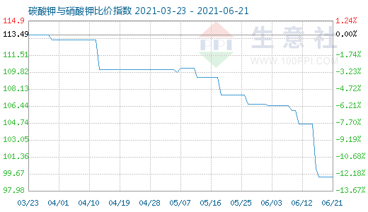 6月21日碳酸钾与硝酸钾比价指数图