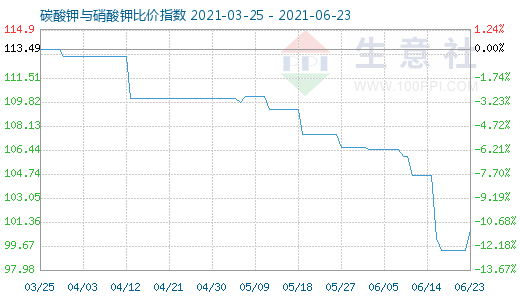 6月23日碳酸钾与硝酸钾比价指数图