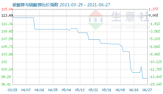 6月27日碳酸钾与硝酸钾比价指数图