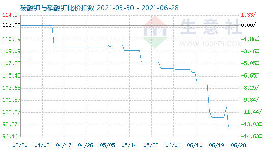 6月28日碳酸钾与硝酸钾比价指数图