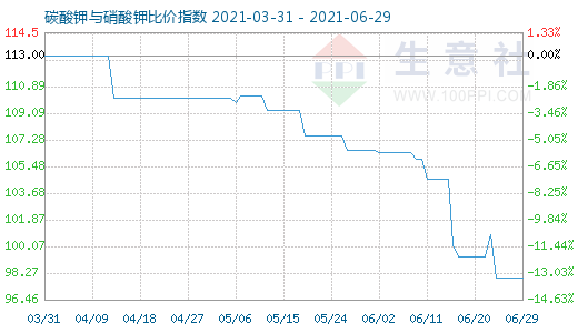 6月29日碳酸钾与硝酸钾比价指数图