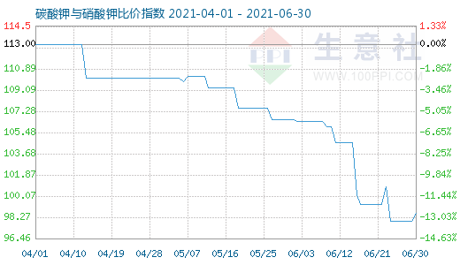 6月30日碳酸钾与硝酸钾比价指数图