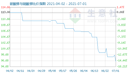 7月1日碳酸钾与硝酸钾比价指数图