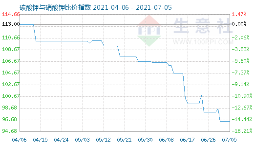 7月5日碳酸钾与硝酸钾比价指数图