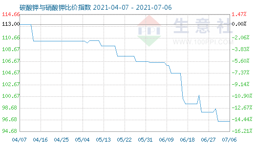 7月6日碳酸钾与硝酸钾比价指数图