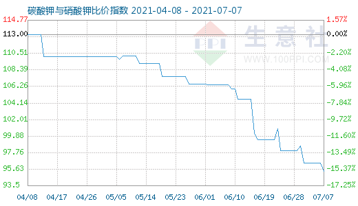 7月7日碳酸钾与硝酸钾比价指数图