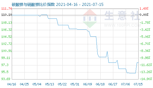 7月15日碳酸钾与硝酸钾比价指数图