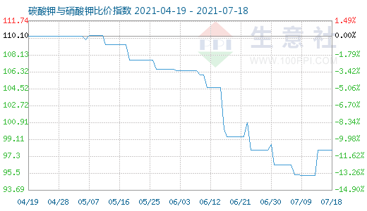 7月18日碳酸钾与硝酸钾比价指数图