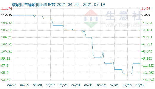 7月19日碳酸钾与硝酸钾比价指数图
