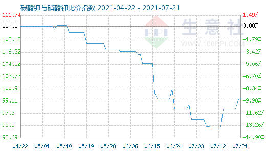 7月21日碳酸钾与硝酸钾比价指数图