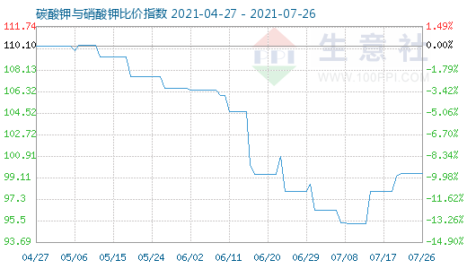 7月26日碳酸钾与硝酸钾比价指数图