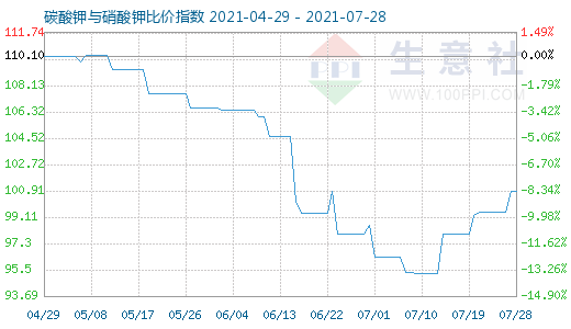 7月28日碳酸钾与硝酸钾比价指数图