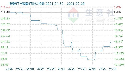7月29日碳酸钾与硝酸钾比价指数图