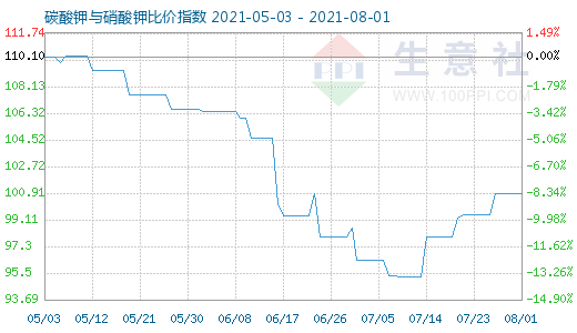 8月1日碳酸钾与硝酸钾比价指数图
